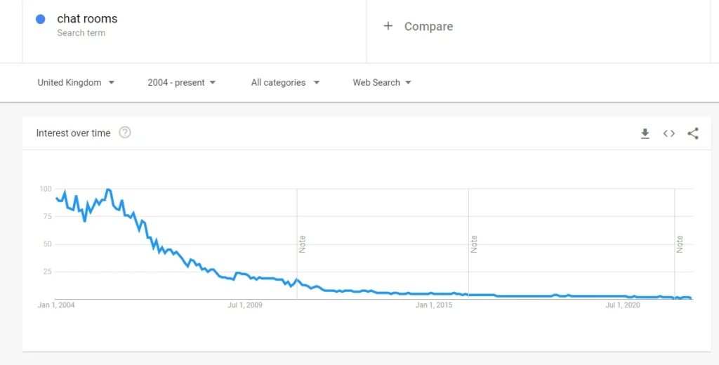 popularity of chat on Google trends
