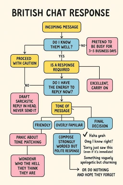A flowchart showing the British decision-making process for responding to chat messages