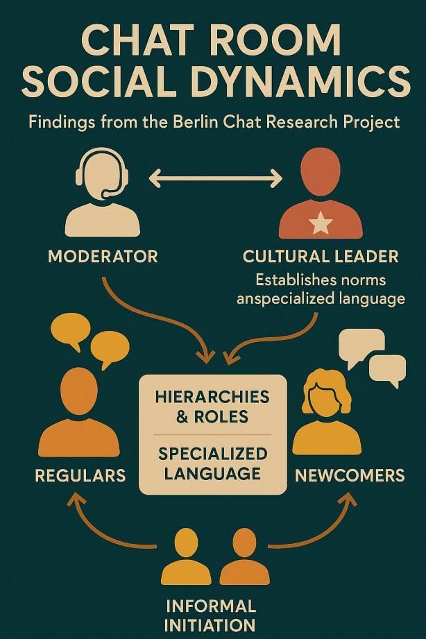 Visualization of chat room social dynamics discovered in the Berlin Chat Research Project