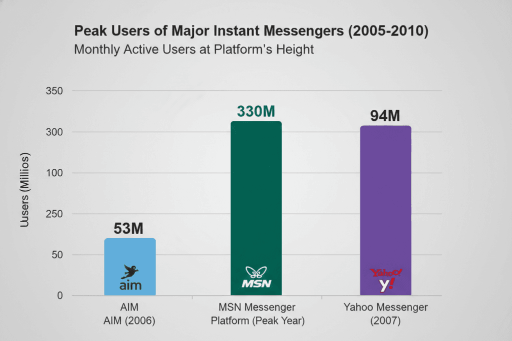 Chart comparing peak user numbers between Yahoo Messenger, MSN Messenger, and AIM during the height of chat room popularity