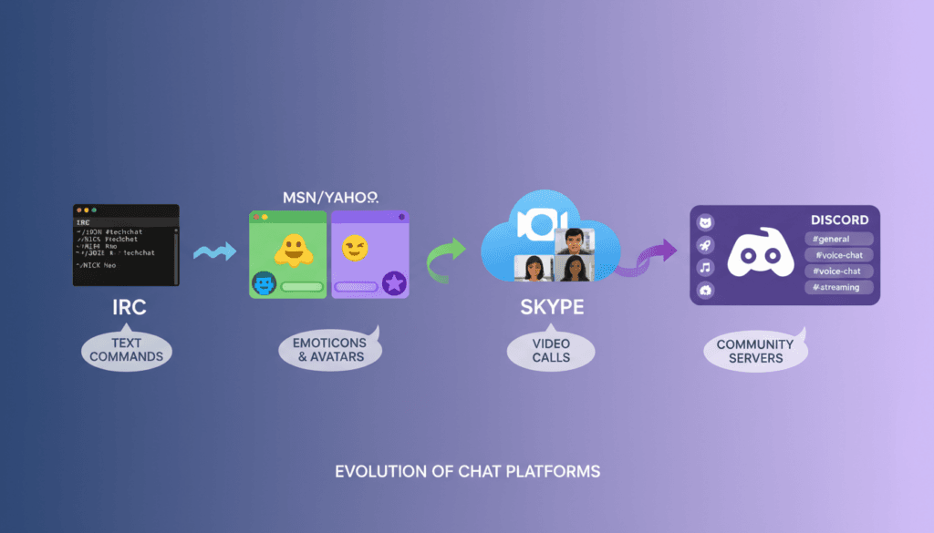 Conceptual illustration showing the evolution of chat platforms from IRC to Discord, highlighting how chat room popularity transformed over time