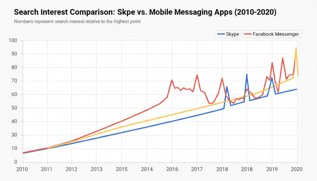 Google Trends comparison showing search interest for Skype versus WhatsApp and Facebook Messenger from 2010-2020