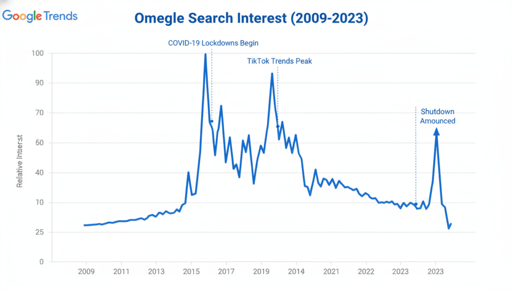 Google Trends graph showing Omegle's search interest spike during the pandemic and subsequent decline until shutdown