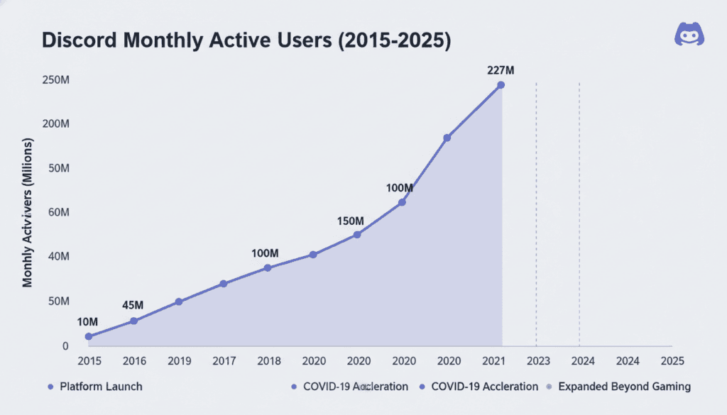 Line graph showing Discord's growth in monthly active users from 2015 to 2025, illustrating modern chat room popularity trends