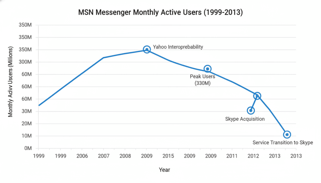 Line graph showing MSN Messenger's growth and decline in monthly active users from 1999 to 2013, illustrating chat room popularity over time