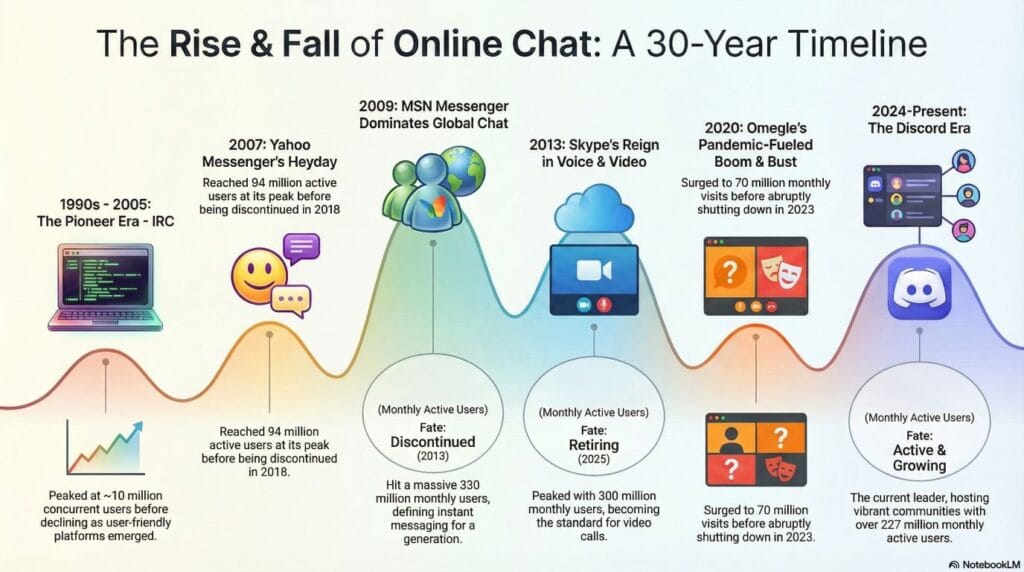 rise and fall of chat rooms and messenger infographic