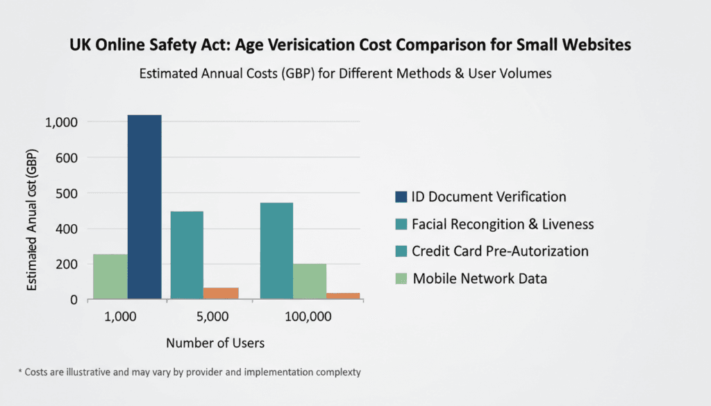 Cost comparison chart for UK Online Safety Act age verification methods for small websites