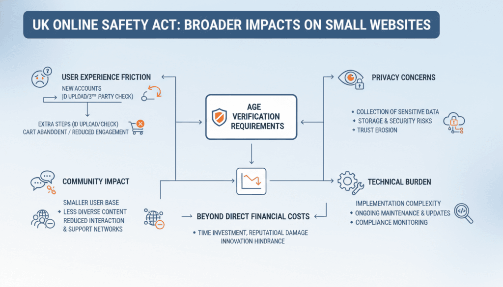 Diagram showing broader impacts of UK Online Safety Act age verification on small websites