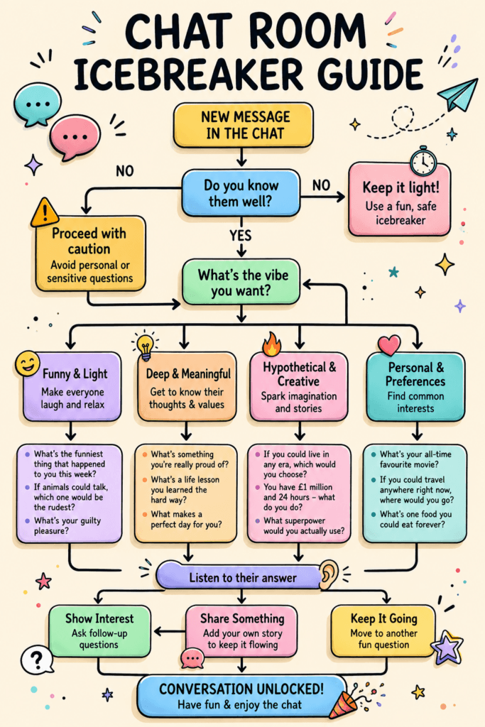 Flow chart showing how to use conversation starters