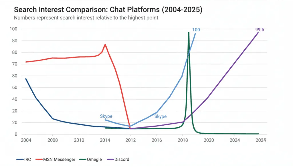 Google Trends chart comparing IRC, MSN Messenger, Skype, Omegle and Discord