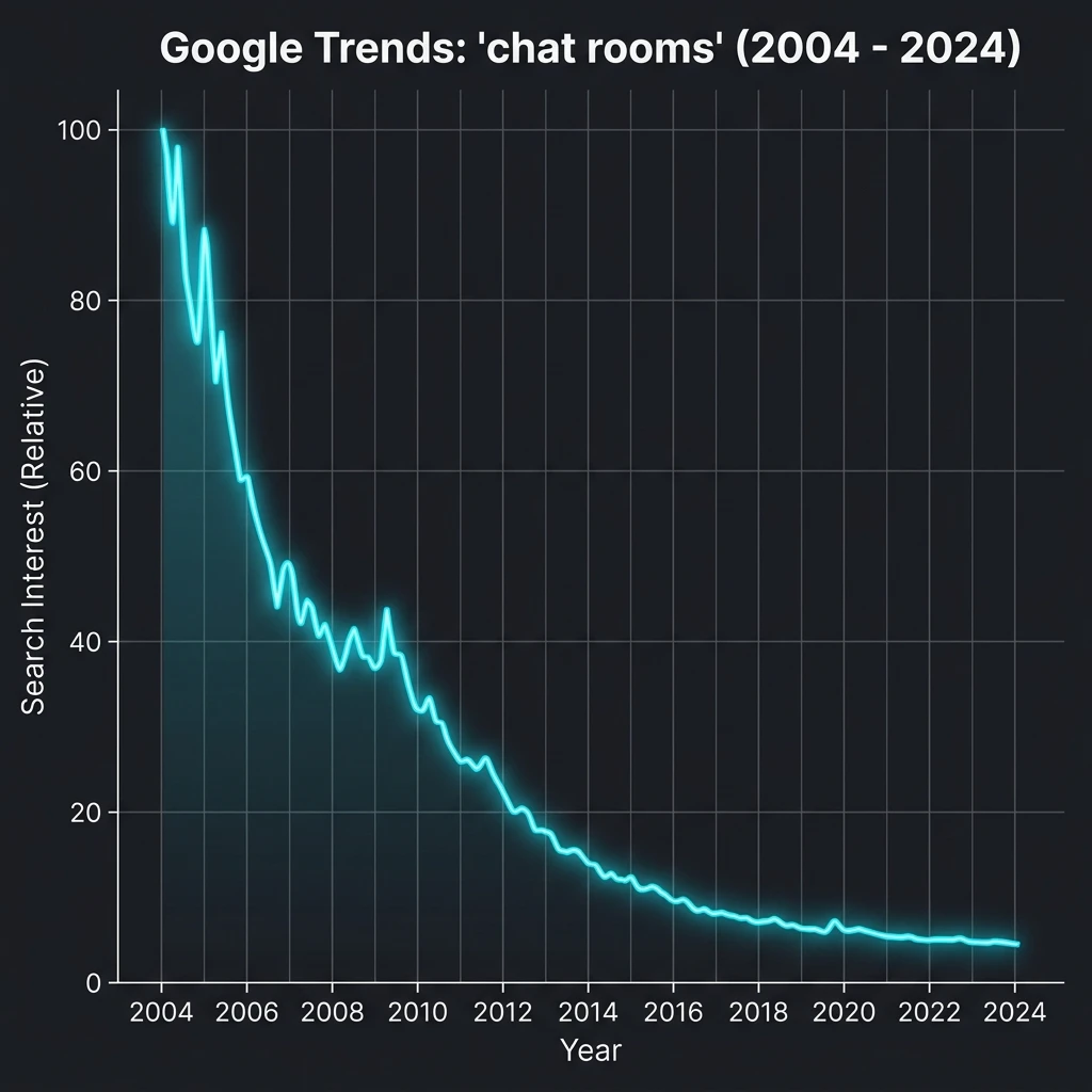 Sleek dark-themed line chart displaying Google Trends popularity decline for chat rooms search term from 2004 to present