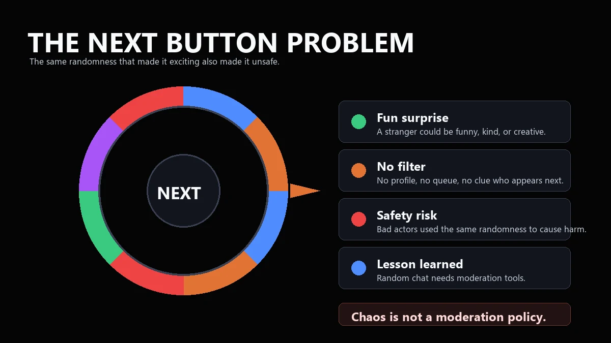 Graphic showing the problem of constantly skipping strangers on Chatroulette