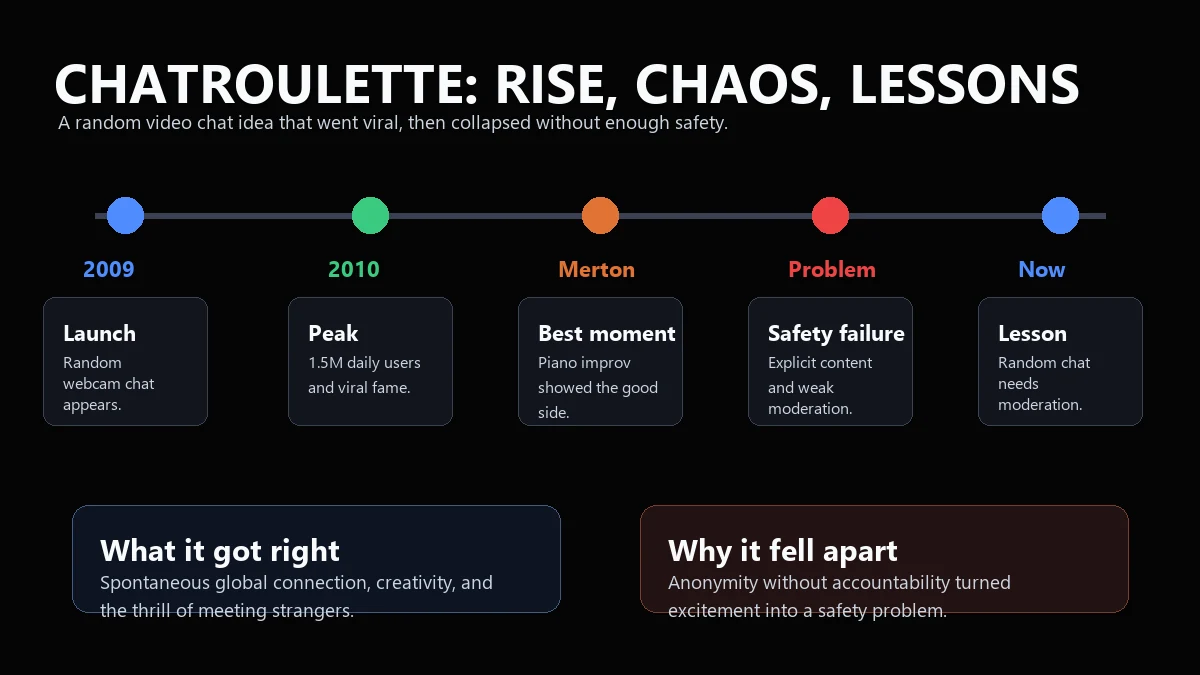 Timeline graphic showing Chatroulette rising quickly and then fading