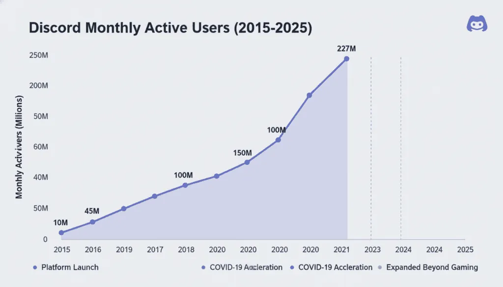 Line graph showing Discord monthly active users from 2015 to 2025