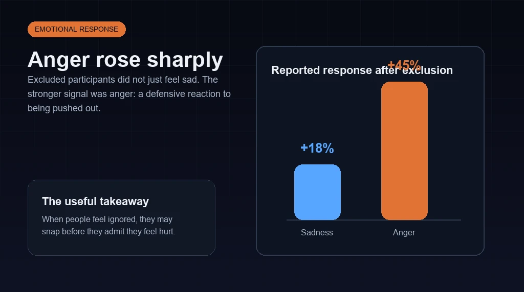 Bar chart showing anger rising after someone is ignored in an online chat