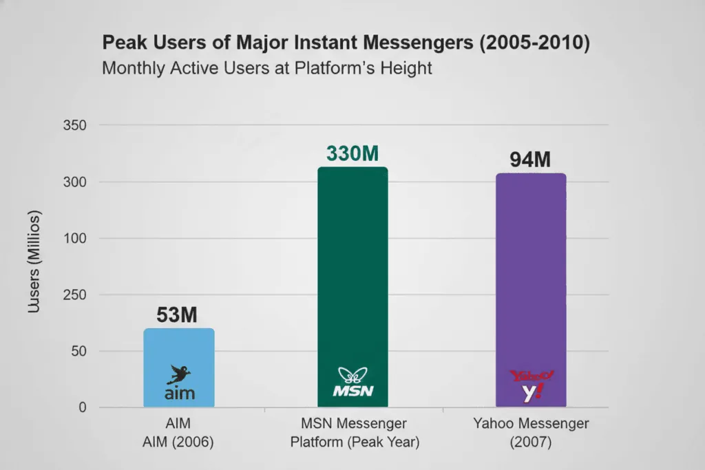 Chart comparing peak users for Yahoo Messenger, MSN Messenger and AIM