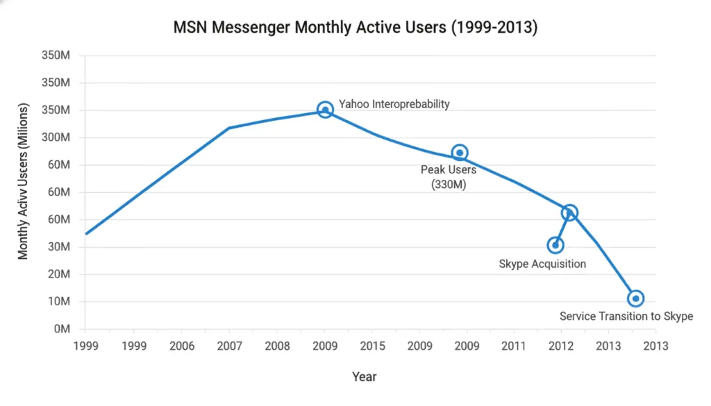 Line graph showing MSN Messenger users from 1999 to 2013