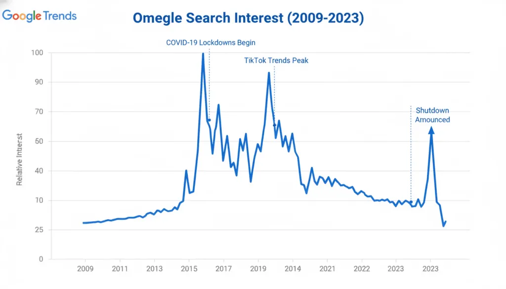 Google Trends chart showing Omegle search interest and decline