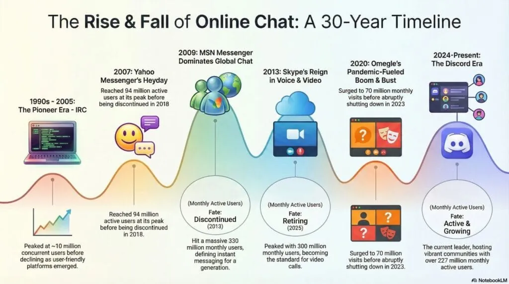 infographic showing the rise and fall of major chat platforms