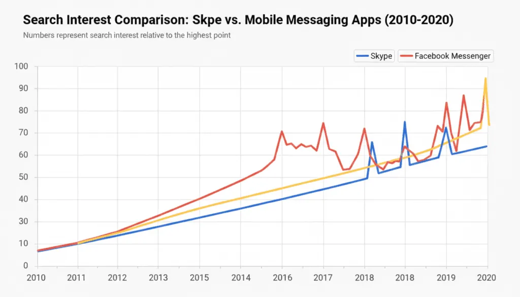 Google Trends chart comparing Skype with WhatsApp and Facebook Messenger