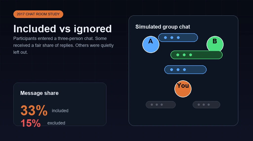 Diagram showing one person being left out of a three person online chat